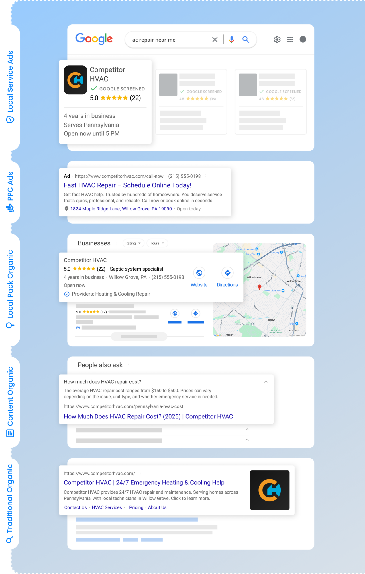 Google results page showing Local Services Ads, Google Ads, the Map Pack and organic listings